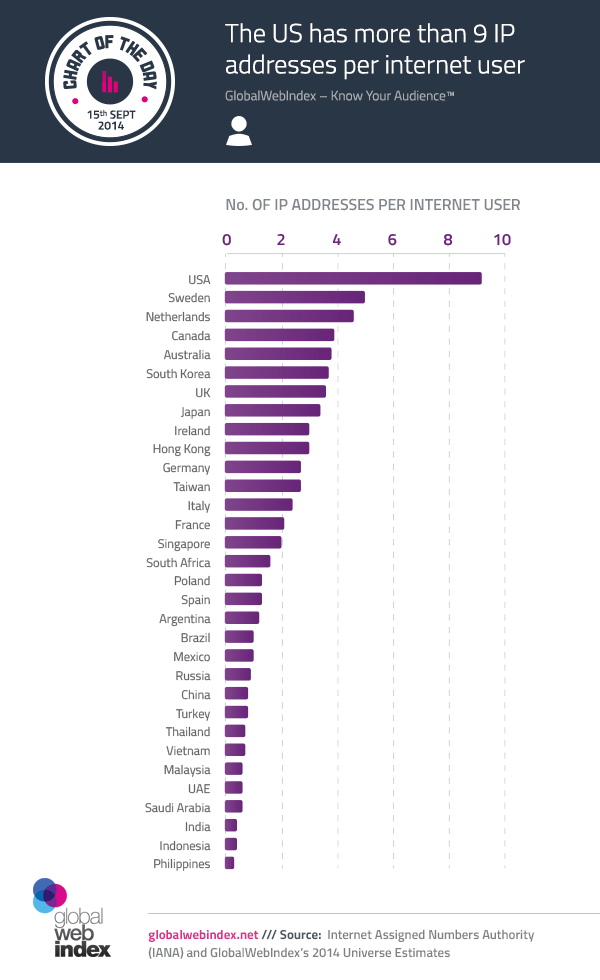 15th-Sept-2014-The-US-has-more-than-9-IP-addresses-per-internet-user